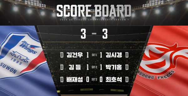 19일 열린 2024 eK리그 챔피언십 시즌1 개막전서 수원 삼성 블루윙즈가 강호 광동 프릭스를 상대로 3세트 모두 무승부를 거두며 승점 3점을 획득했다. ⓒ중계화면 캡처 19일 열린 2024 eK리그 챔피언십 시즌1 개막전서 수원 삼성 블루윙즈가 강호 광동 프릭스를 상대로 3세트 모두 무승부를 거두며 승점 3점을 획득했다. ⓒ중계화면 캡처