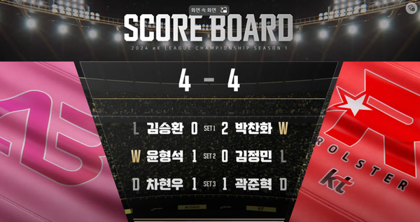 19일 열린 2024 eK리그 챔피언십 시즌1 첫날 경기서 디펜딩 챔프 kt 롤스터는 에이블과 1승 1무 1패를 기록했다. ⓒ중계화면 캡처 19일 열린 2024 eK리그 챔피언십 시즌1 첫날 경기서 디펜딩 챔프 kt 롤스터는 에이블과 1승 1무 1패를 기록했다. ⓒ중계화면 캡처