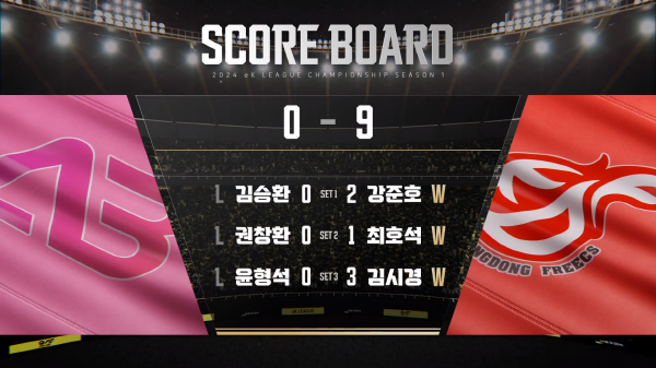 4일 열린 2024 eK리그 챔피언십 시즌1 9일차 경기서 광동프릭스가 에이블을 상대로 3승를 기록했다 ⓒ중계화면 캡처 4일 열린 2024 eK리그 챔피언십 시즌1 9일차 경기서 광동프릭스가 에이블을 상대로 3승를 기록했다 ⓒ중계화면 캡처