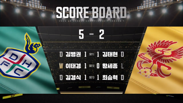 4일 열린 2024 eK리그 챔피언십 시즌1 9일차 경기서 대전하나시티즌이 1위 광주FC을 상대로 1승 2무를 기록했다. ⓒ중계화면 캡처 4일 열린 2024 eK리그 챔피언십 시즌1 9일차 경기서 대전하나시티즌이 1위 광주FC을 상대로 1승 2무를 기록했다. ⓒ중계화면 캡처