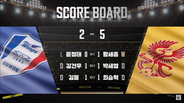 17일 열린 2024 eK리그 챔피언십 시즌1 11일차 경기서 광주FC가 수원삽성블루윙즈 상대로 1승 2무를 기록했다. ⓒ중계화면 캡처 17일 열린 2024 eK리그 챔피언십 시즌1 11일차 경기서 광주FC가 수원삽성블루윙즈 상대로 1승 2무를 기록했다. ⓒ중계화면 캡처