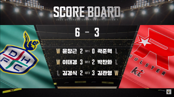 17일 열린 2024 eK리그 챔피언십 시즌1 11일차 경기서대전하나시티즌이 KT 롤스터를 상대로 위닝 시리즈를 수확했다 ⓒ중계화면 캡처 17일 열린 2024 eK리그 챔피언십 시즌1 11일차 경기서대전하나시티즌이 KT 롤스터를 상대로 위닝 시리즈를 수확했다 ⓒ중계화면 캡처