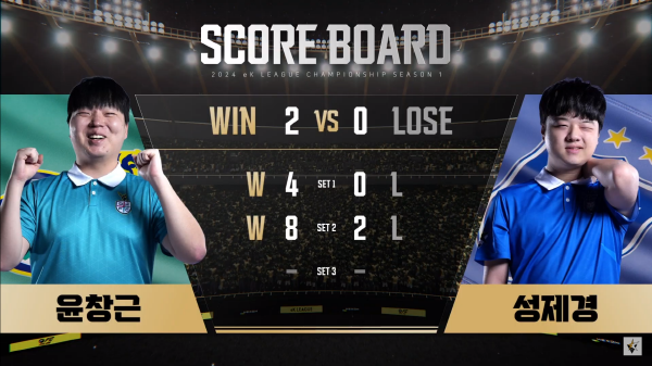 24일 비타500 콜로세움에서 2024 피파온라인4 eK리그 챔피언십 16강에서 울산 HD FC의 성제경 상대로 12골을 몰아친 대전하나시티즌의 윤창근이 8강에 안착했다. ⓒ중계화면 캡처 24일 비타500 콜로세움에서 2024 피파온라인4 eK리그 챔피언십 16강에서 울산 HD FC의 성제경 상대로 12골을 몰아친 대전하나시티즌의 윤창근이 8강에 안착했다. ⓒ중계화면 캡처