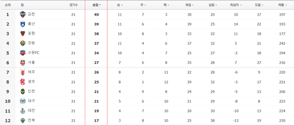 하나은행 K리그1 2024 21라운드 결과 순위표. ⓒ네이버 순위 페이지 캡처 하나은행 K리그1 2024 21라운드 결과 순위표. ⓒ네이버 순위 페이지 캡처