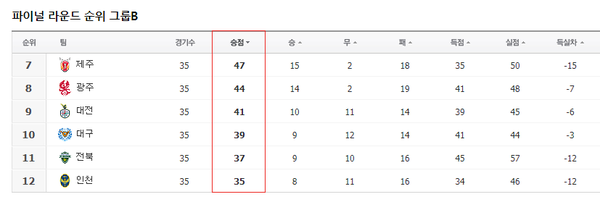 하나은행 K리그1 2024 36라운드에선 전북 현대 모터즈와 인천 유나이티드가 강등을 피하기 위한 일전을 치른다. ⓒ네이버 스포츠 뉴스 순위화면 캡처 하나은행 K리그1 2024 36라운드에선 전북 현대 모터즈와 인천 유나이티드가 강등을 피하기 위한 일전을 치른다. ⓒ네이버 스포츠 뉴스 순위화면 캡처